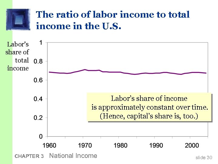 The ratio of labor income to total income in the U. S. Labor’s share