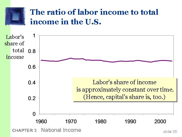 The ratio of labor income to total income in the U. S. Labor’s share
