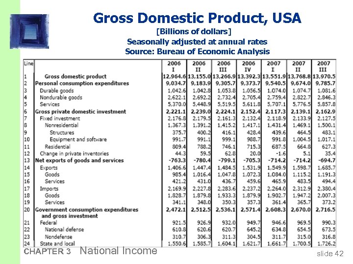 Gross Domestic Product, USA [Billions of dollars] Seasonally adjusted at annual rates Source: Bureau