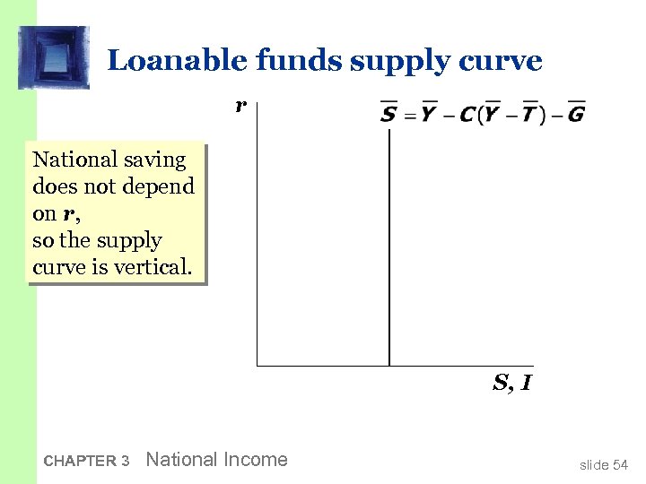 Loanable funds supply curve r National saving does not depend on r, so the
