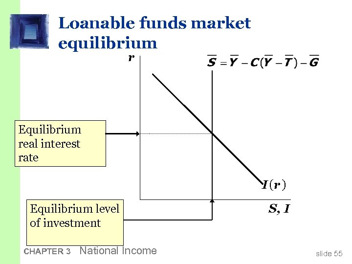 Loanable funds market equilibrium r Equilibrium real interest rate I (r ) Equilibrium level