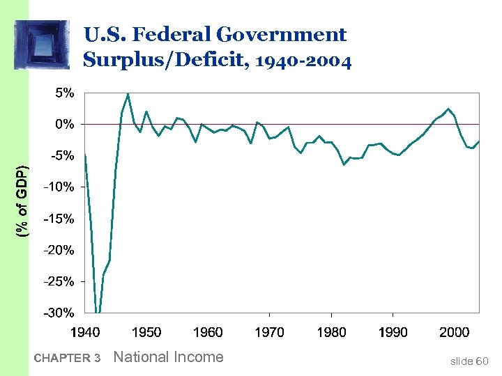 U. S. Federal Government Surplus/Deficit, 1940 -2004 CHAPTER 3 National Income slide 60 