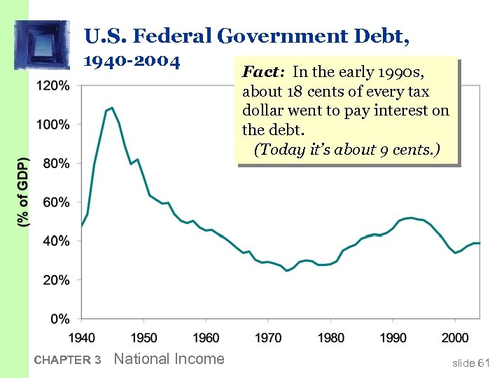 U. S. Federal Government Debt, 1940 -2004 CHAPTER 3 National Income Fact: In the
