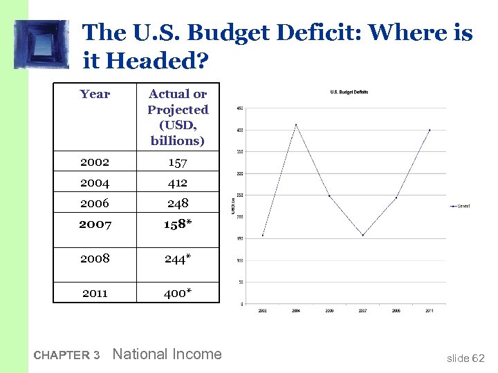 The U. S. Budget Deficit: Where is it Headed? Year Actual or Projected (USD,