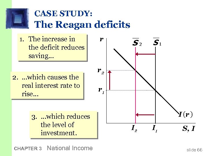 CASE STUDY: The Reagan deficits 1. The increase in the deficit reduces saving… 2.