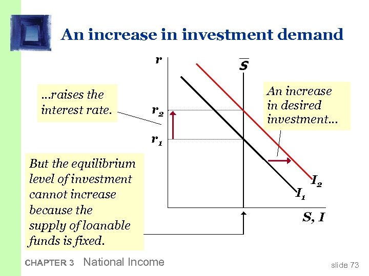 An increase in investment demand r …raises the interest rate. r 2 An increase