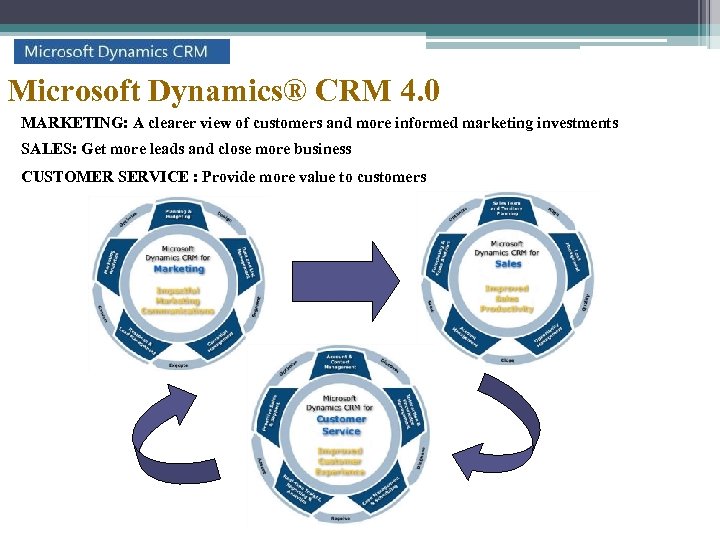 Microsoft Dynamics® CRM 4. 0 MARKETING: A clearer view of customers and more informed