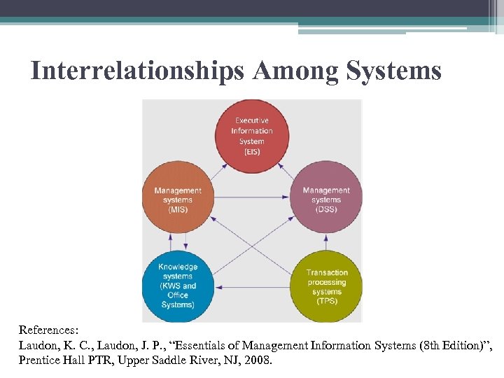 Interrelationships Among Systems References: Laudon, K. C. , Laudon, J. P. , “Essentials of