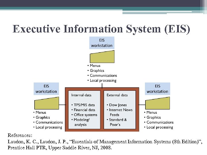 Executive Information System (EIS) References: Laudon, K. C. , Laudon, J. P. , “Essentials