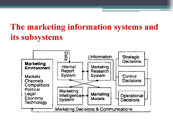 The marketing information systems and its subsystems 