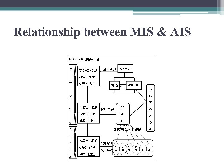 Relationship between MIS & AIS 