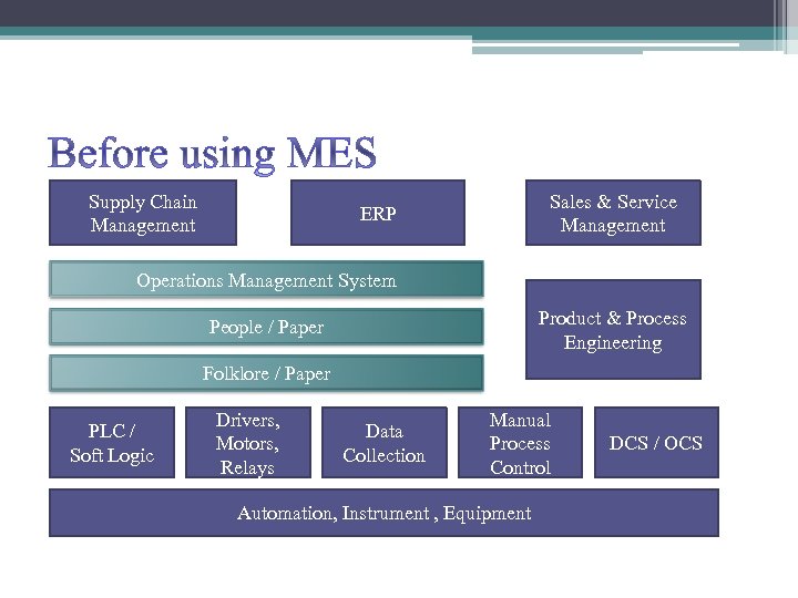 Before using MES Supply Chain Management Sales & Service Management ERP Operations Management System