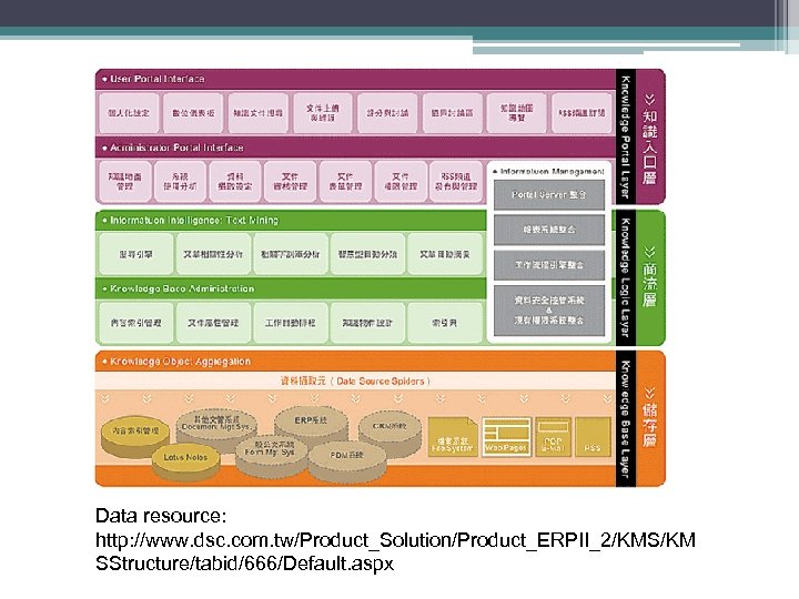 Data resource: http: //www. dsc. com. tw/Product_Solution/Product_ERPII_2/KMS/KM SStructure/tabid/666/Default. aspx 