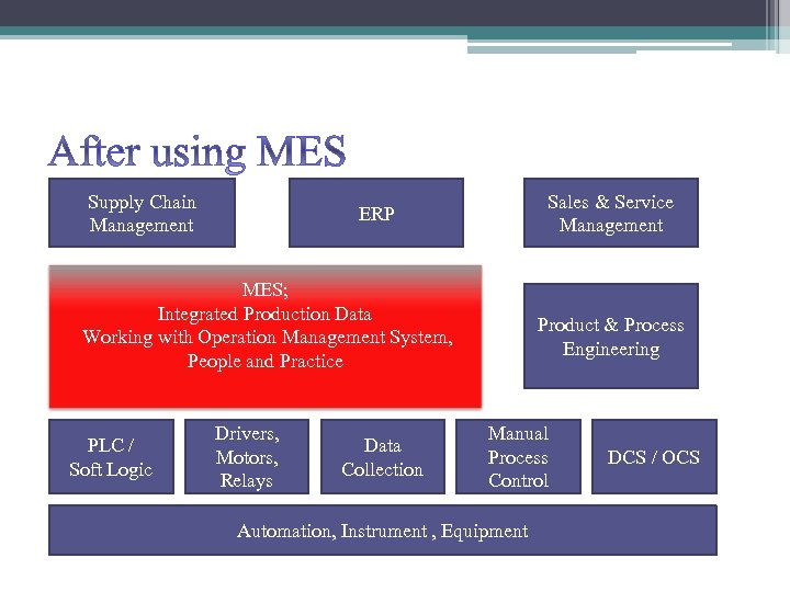 After using MES Supply Chain Management Sales & Service Management ERP MES; Integrated Production