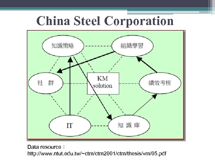 China Steel Corporation Data resource： http: //www. ntut. edu. tw/~ctm/ctm 2001/ctm/thesis/vm/05. pdf 