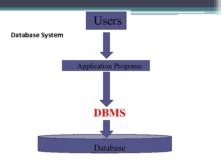  Users Database System Application Programs DBMS Database 