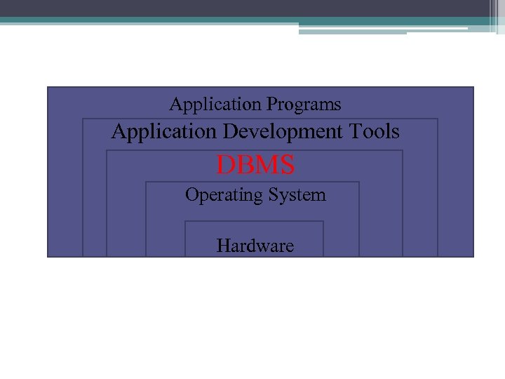 Application Programs Application Development Tools DBMS Operating System Hardware 