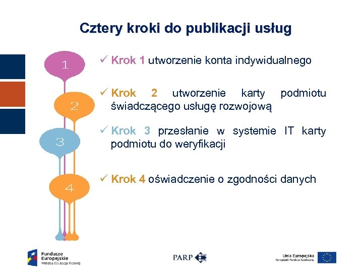Cztery kroki do publikacji usług ü Krok 1 utworzenie konta indywidualnego ü Krok 2