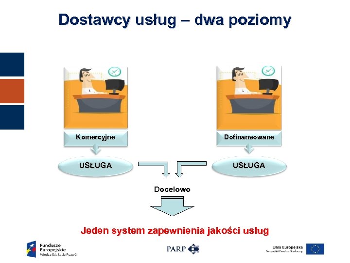 Dostawcy usług – dwa poziomy Komercyjne Dofinansowane USŁUGA Docelowo Jeden system zapewnienia jakości usług