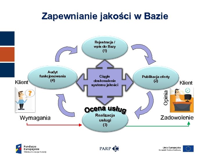 Zapewnianie jakości w Bazie Rejestracja / wpis do Bazy (1) Ciągłe doskonalenie systemu jakości