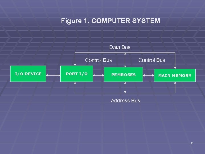 Figure 1. COMPUTER SYSTEM Data Bus Control Bus I/O DEVICE PORT I/O Control Bus