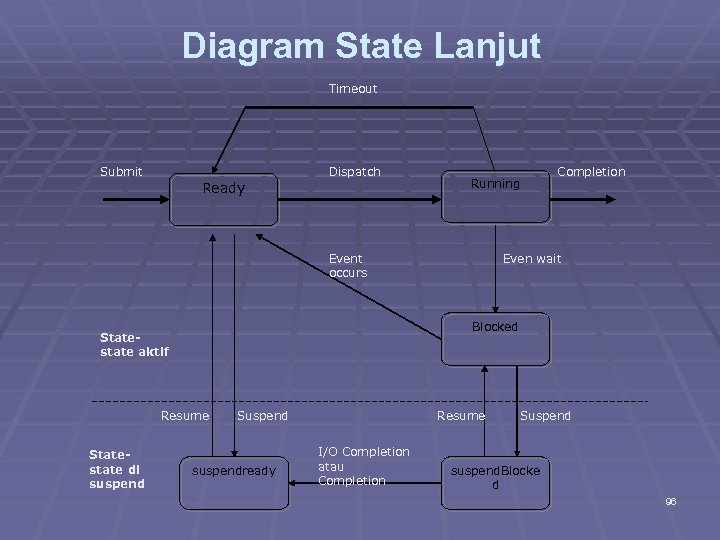 Diagram State Lanjut Timeout Submit Dispatch Ready Running Event occurs Even wait Blocked Statestate