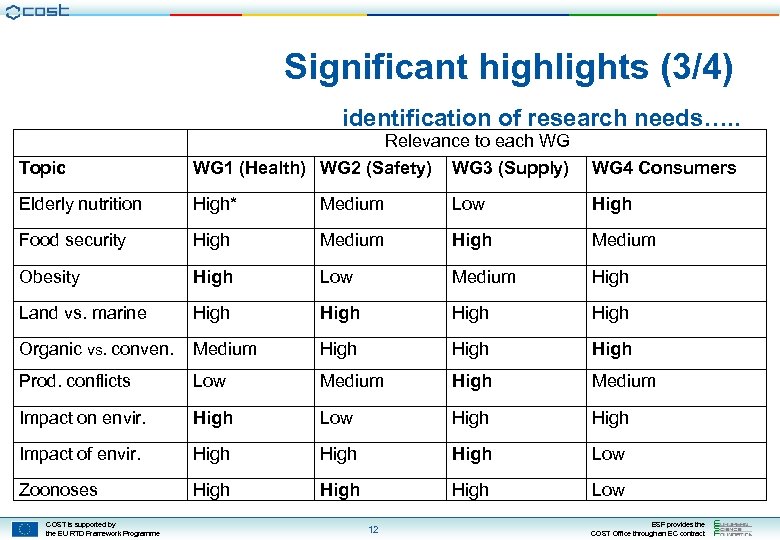 Significant highlights (3/4) identification of research needs…. . Relevance to each WG Topic WG