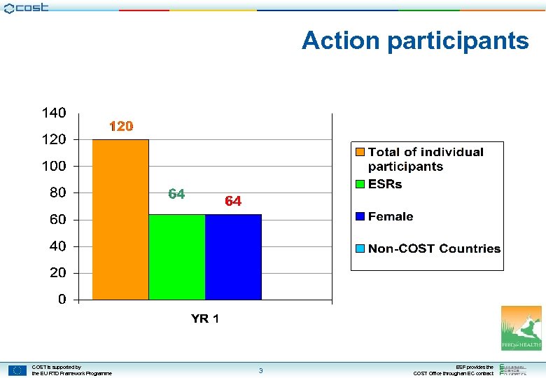 Action participants COST is supported by the EU RTD Framework Programme 3 ESF provides