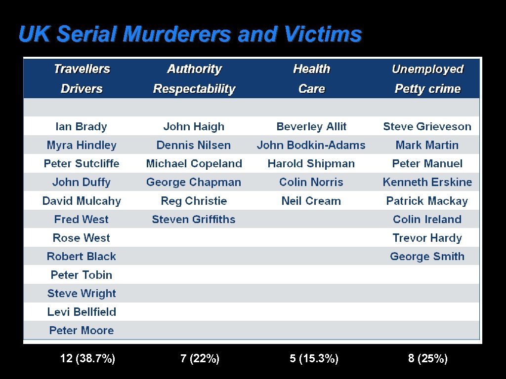 UK Serial Murderers and Victims 12 (38. 7%) 7 (22%) 5 (15. 3%) 8