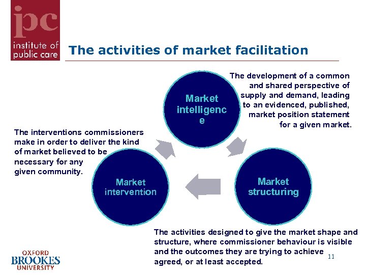 The activities of market facilitation Market intelligenc e The interventions commissioners make in order