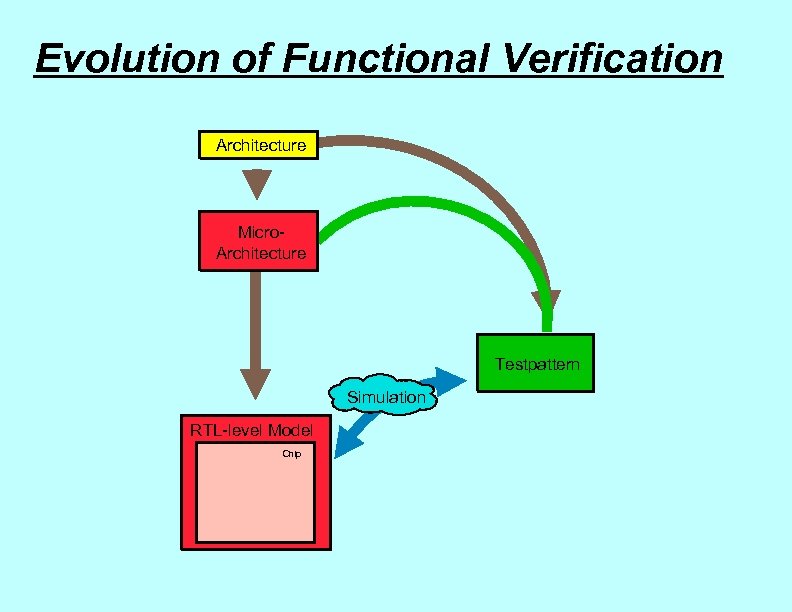 Evolution of Functional Verification Architecture Micro. Architecture Testpattern Simulation RTL-level Model Chip 