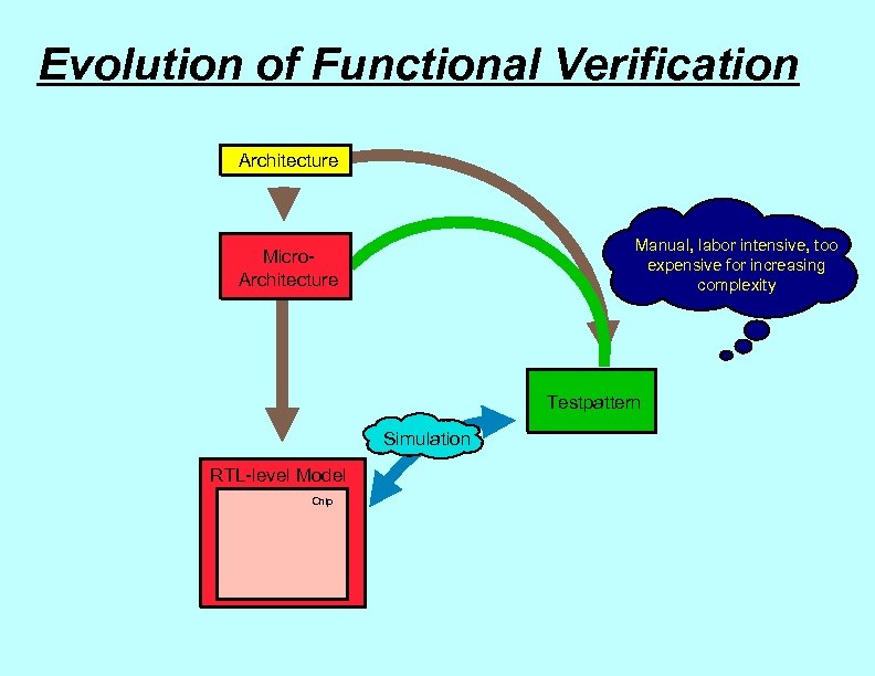 Evolution of Functional Verification Architecture Manual, labor intensive, too expensive for increasing complexity Micro.