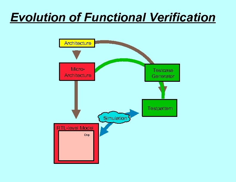 Evolution of Functional Verification Architecture Micro. Architecture Testcase Generator Testpattern Simulation RTL-level Model Chip