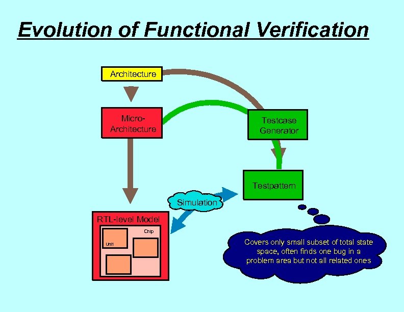 Evolution of Functional Verification Architecture Micro. Architecture Testcase Generator Testpattern Simulation RTL-level Model Chip