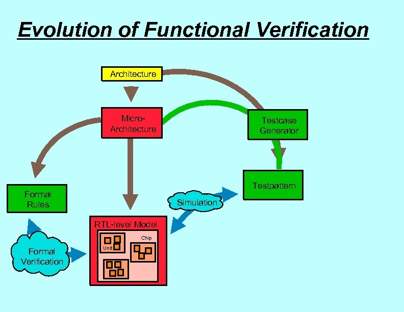 Evolution of Functional Verification Architecture Micro. Architecture Testpattern Formal Rules Simulation RTL-level Model Chip