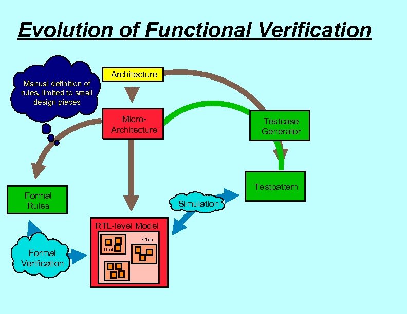 Evolution of Functional Verification Manual definition of rules, limited to small design pieces Architecture