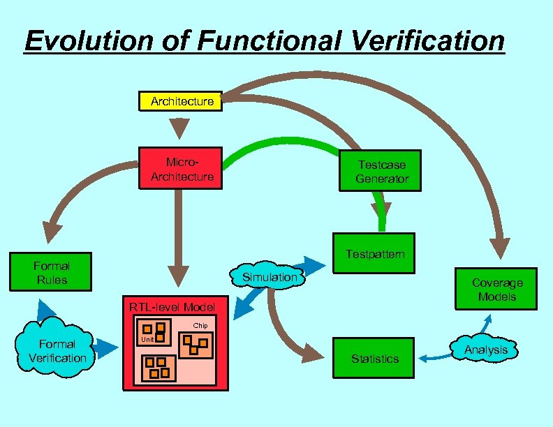 Evolution of Functional Verification Architecture Micro. Architecture Testcase Generator Testpattern Formal Rules Simulation Coverage