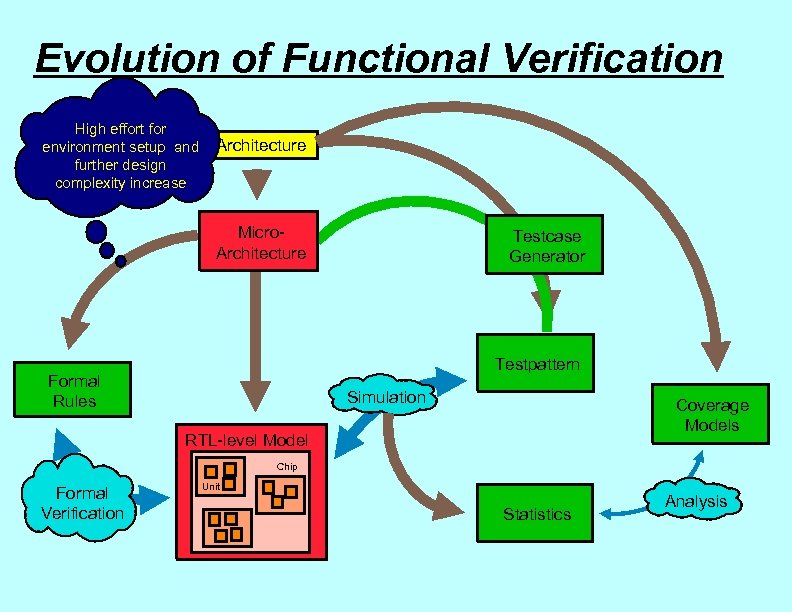 Evolution of Functional Verification High effort for environment setup and further design complexity increase