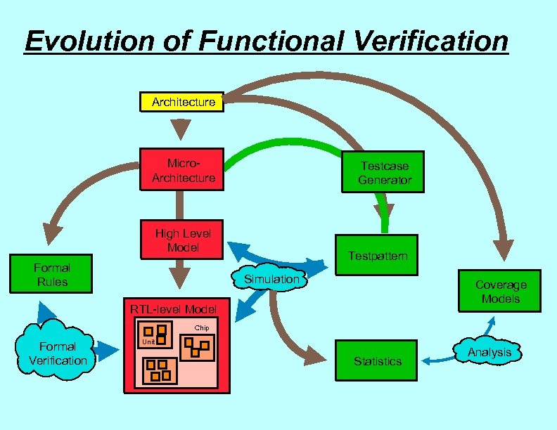 Evolution of Functional Verification Architecture Micro. Architecture Testcase Generator High Level Model Formal Rules