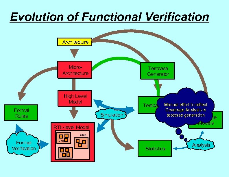 Evolution of Functional Verification Architecture Micro. Architecture Testcase Generator High Level Model Formal Rules