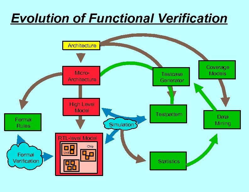 Evolution of Functional Verification Architecture Micro. Architecture Testcase Generator High Level Model Formal Rules