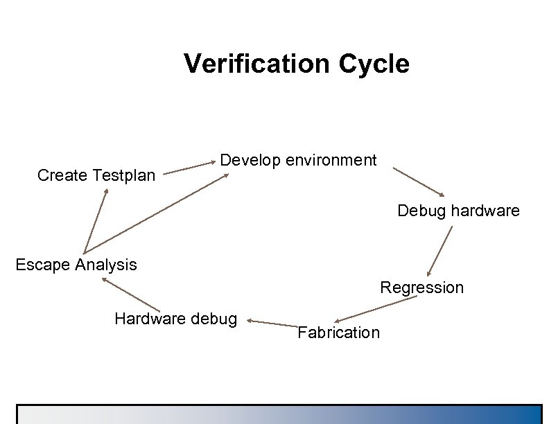 Verification Cycle Create Testplan Develop environment Debug hardware Escape Analysis Regression Hardware debug Fabrication