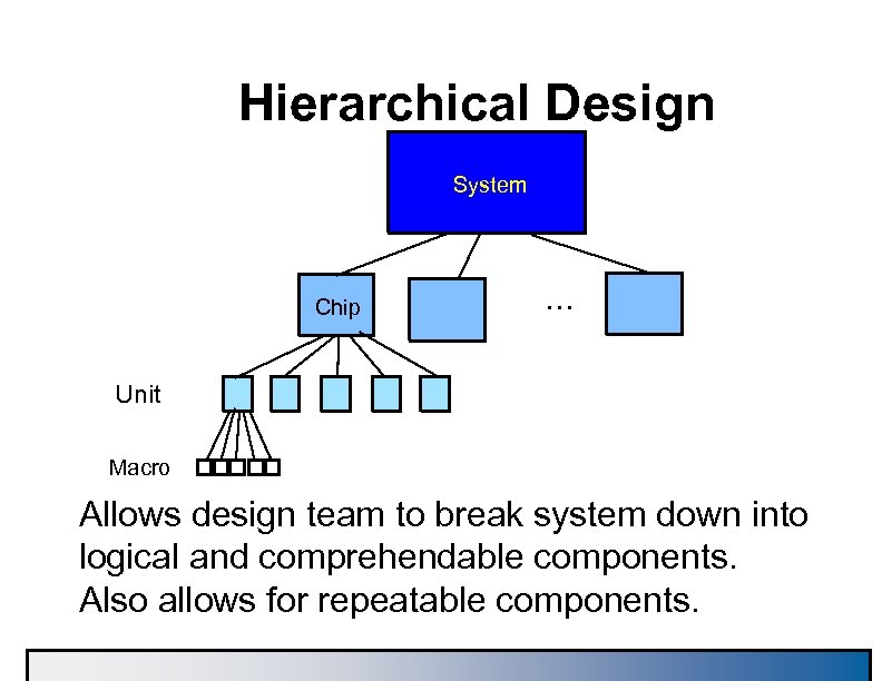 Hierarchical Design System Chip . . . Unit Macro Allows design team to break