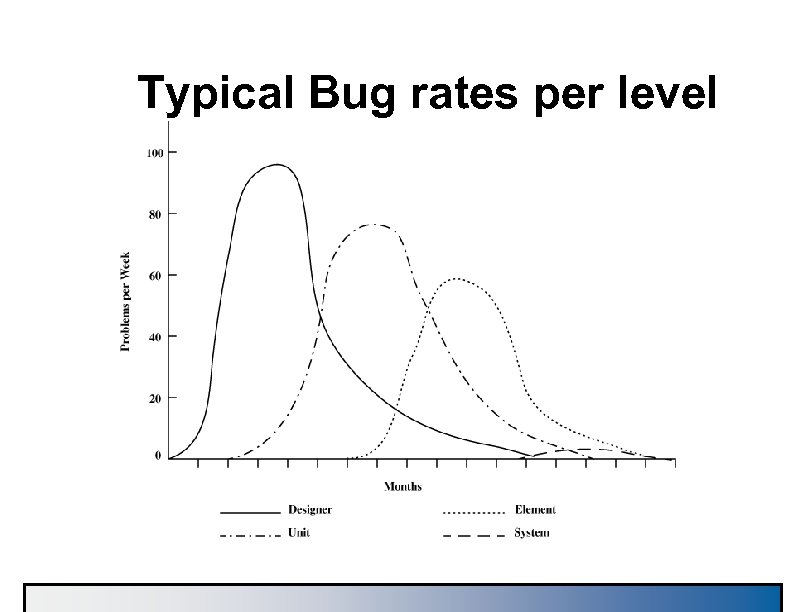 Typical Bug rates per level 