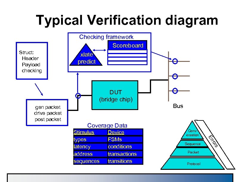 Typical Verification diagram Checking framework Scoreboard Struct: Header Payload checking xlate predict DUT (bridge