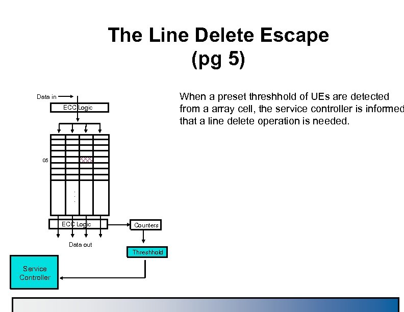 The Line Delete Escape (pg 5) When a preset threshhold of UEs are detected