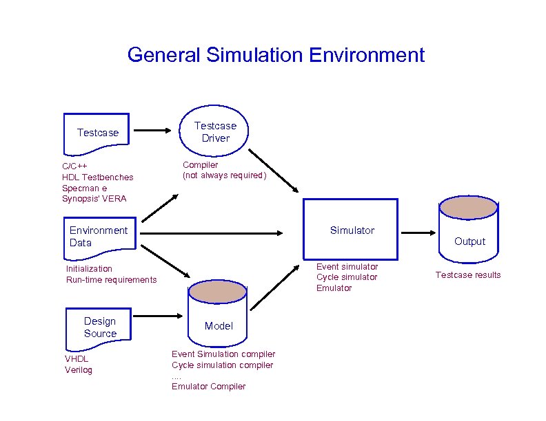 General Simulation Environment Testcase C/C++ HDL Testbenches Specman e Synopsis' VERA Testcase Driver Compiler