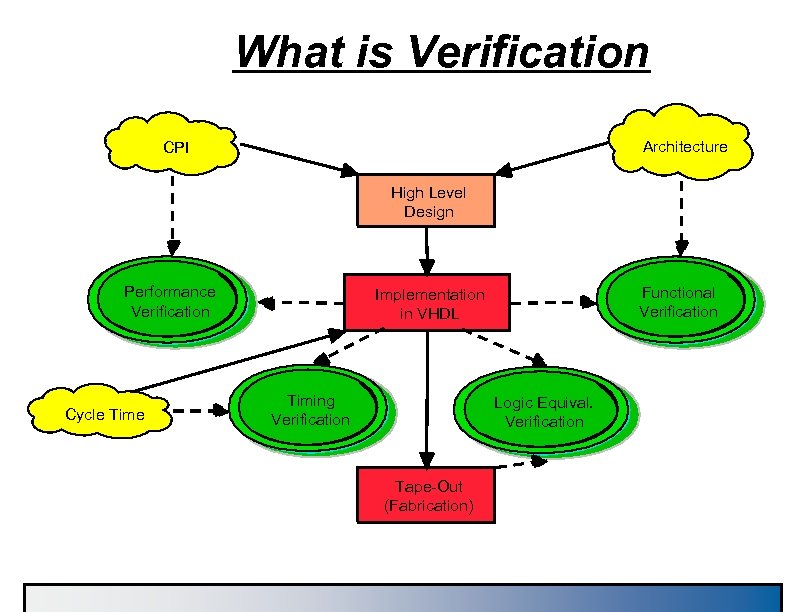 What is Verification Architecture CPI High Level Design Performance Verification Cycle Time Functional Verification