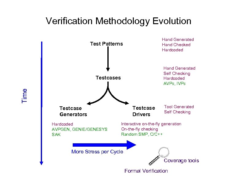 Verification Methodology Evolution Hand Generated Hand Checked Hardcoded Test Patterns Hand Generated Self Checking