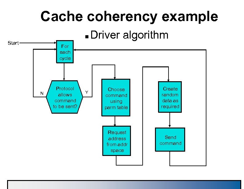 Cache coherency example n Start Driver algorithm For each cycle N Protocol allows command